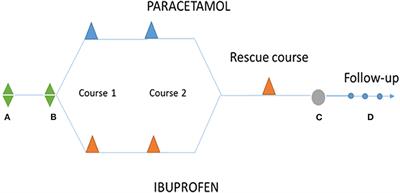 Paracetamol vs. Ibuprofen in Preterm Infants With Hemodynamically Significant Patent Ductus Arteriosus: A Non-inferiority Randomized <mark class="highlighted">Clinical Trial Protocol</mark>